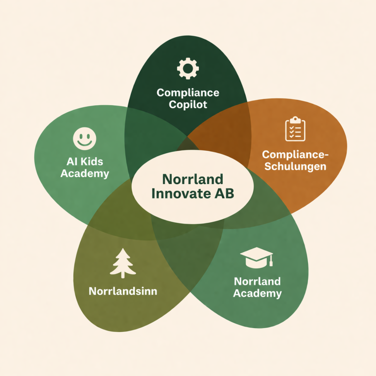 Norrland Innovate AB – unsere Gesamtvision Venn-Diagramm mit AI Kids Academy, Norrland Academy und Norrlandsinn – Gesamtvision von Norrland Innovate AB.